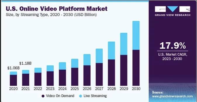 online video platform market share
