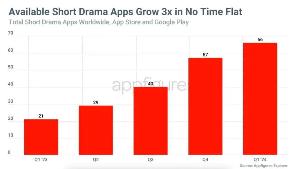 Growth of app like dramabox