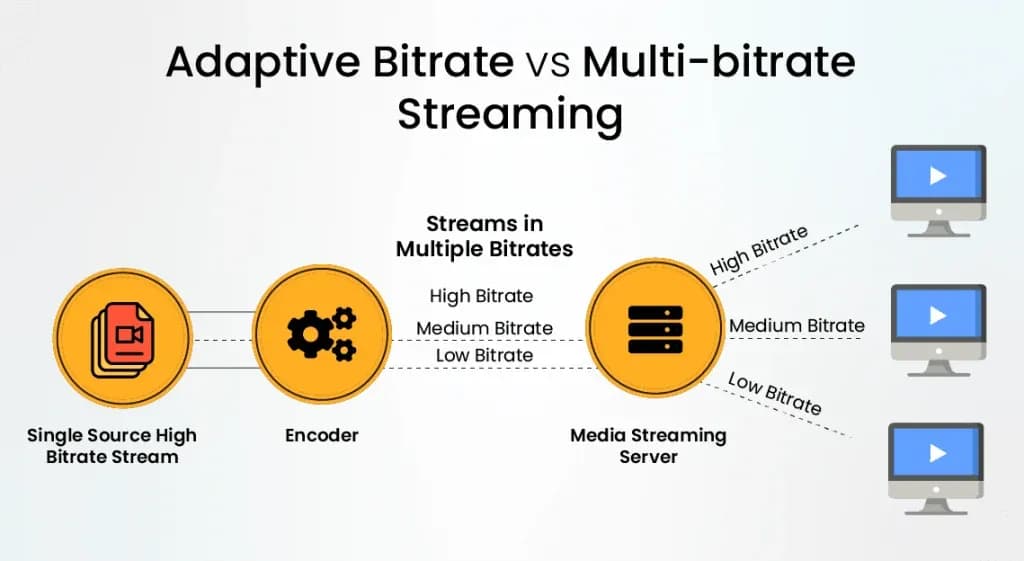Adaptive bitrate streaming in short drama apps