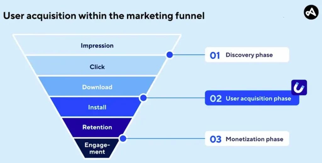 User acquisition marketing funnel for short drama app